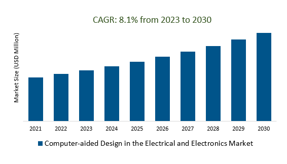 Computer-aided Design in the Electrical and Electronics Market 2023-2030	